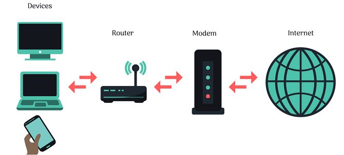 Vị trí của Router và Modem trên mạng