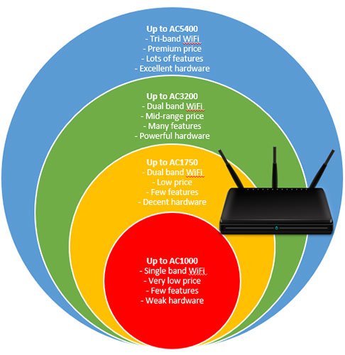 Quy ước đặt tên router không nên được tính đến khi bạn đưa ra quyết định mua