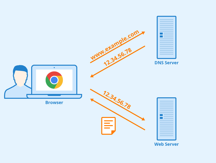 Cách thức hoạt động của DNS