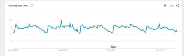 Google Trend là gì? Sử dụng Google Trend làm SEO tốt hơn