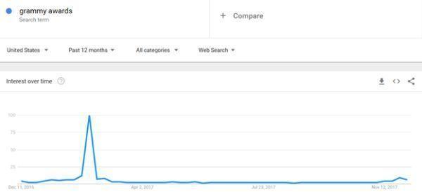 Google Trend là gì? Sử dụng Google Trend làm SEO tốt hơn