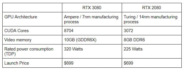 Thông số kỹ thuật của GPU Nvidia RTX 3070 và RTX 3080