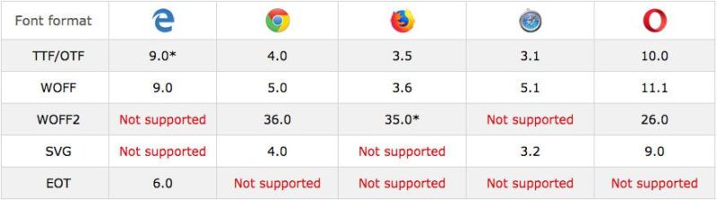 Làm thế nào để thêm phông chữ vào trang web của bạn Làm thế nào để thêm phông chữ vào trang web của bạn