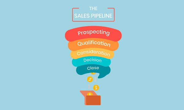 Các giai đoạn thiết lập quy trình Sale pipeline 