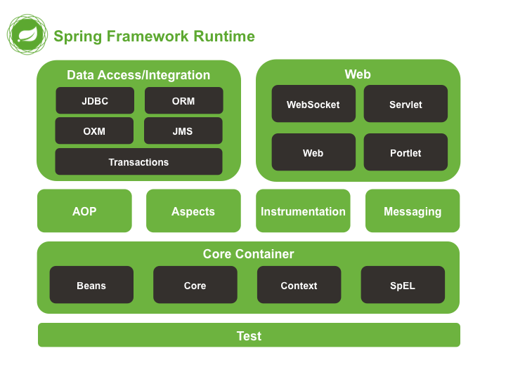 Lợi ích khi sử dụng spring framework