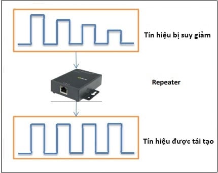 Repeater giúp tăng phạm vi và cường độ của tín hiệu WiFi