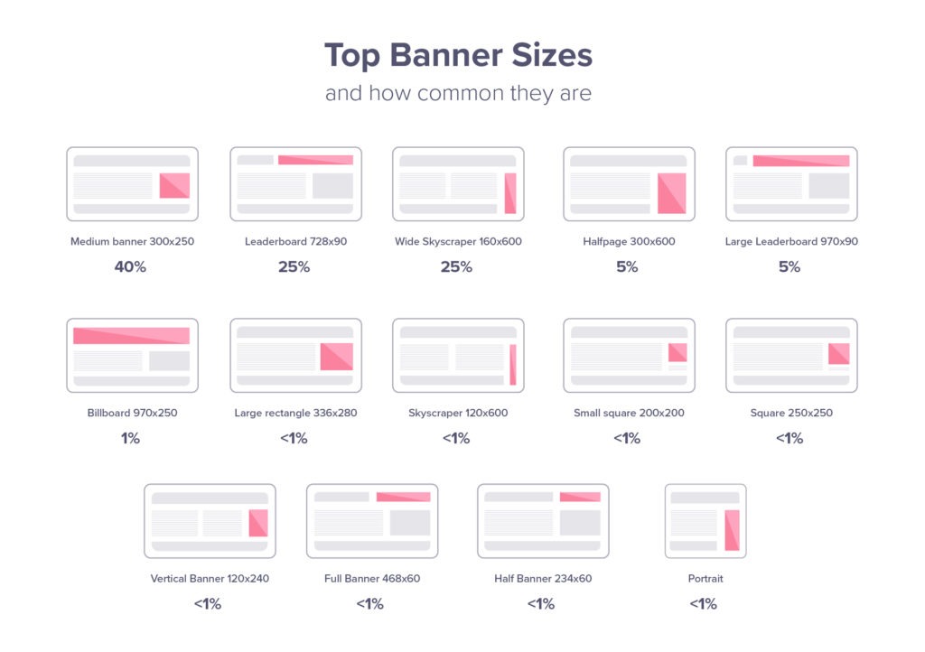 Các kích thước banner trên được sắp xếp theo tần suất chúng được sử dụng