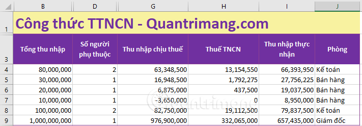 Ví dụ về hàm SUMIF trong Excel