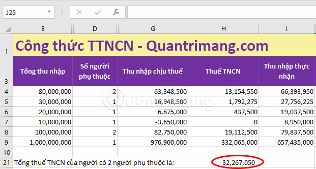 Kết quả trả về khi tính tổng thuế bằng SUMIF
