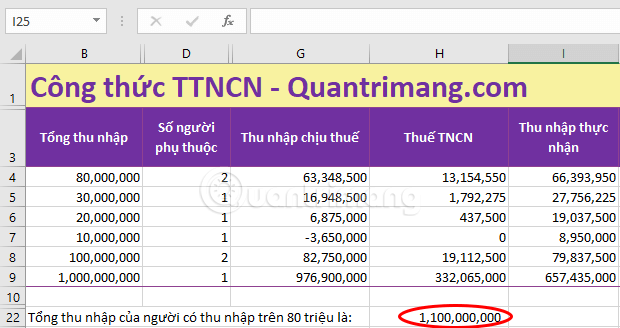 Kết quả tổng thu nhập của người có thu nhập lớn hơn 80 triệu