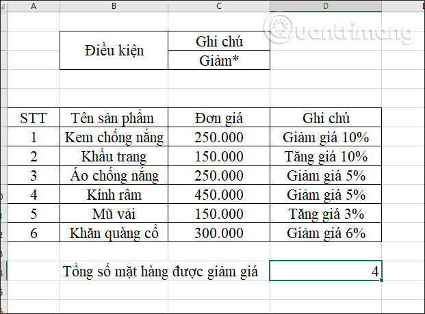 Tổng mặt hàng giảm giá