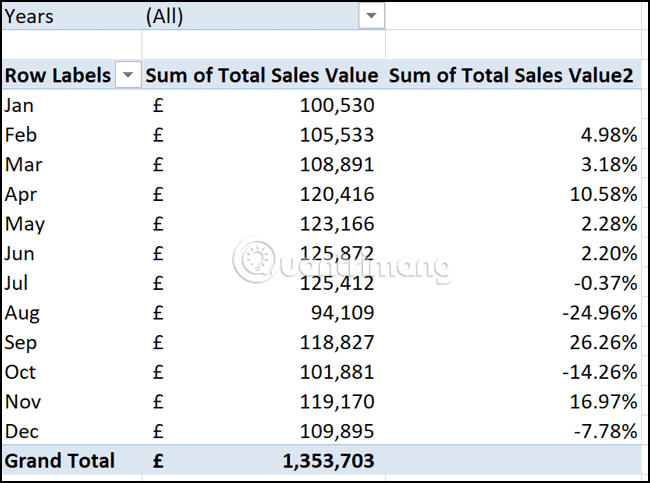 Bảng PivotTable hiển thị giá trị và phần trăm thay đổi 