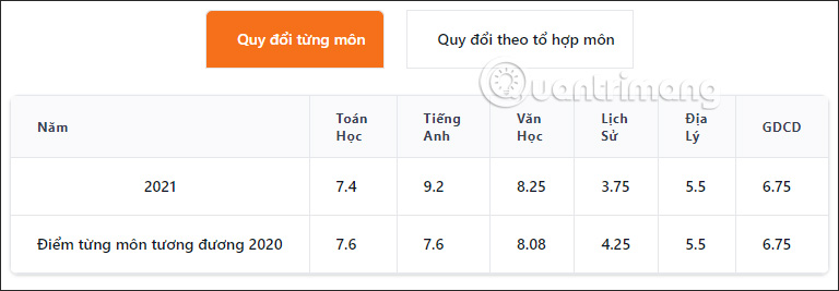 Bảng quy đổi điểm